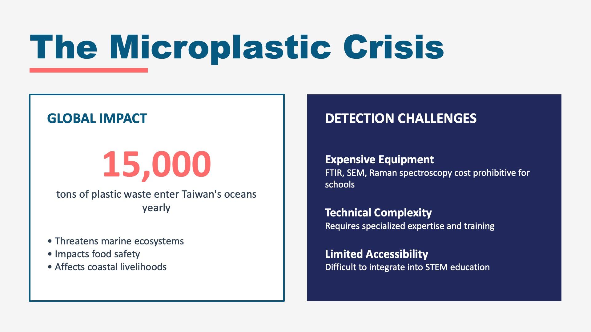 London Design Awards Winner - Pure Ocean-Low-Cost Microplastic Detection Station